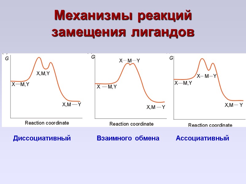 Механизмы реакций замещения лигандов Диссоциативный      Взаимного обмена  